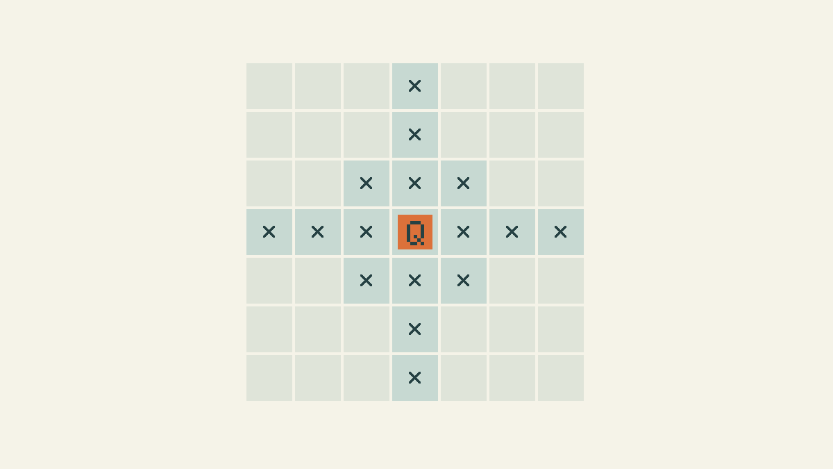 An original grid showing one queen, its excluded row and column, and the touching cells it rules out.